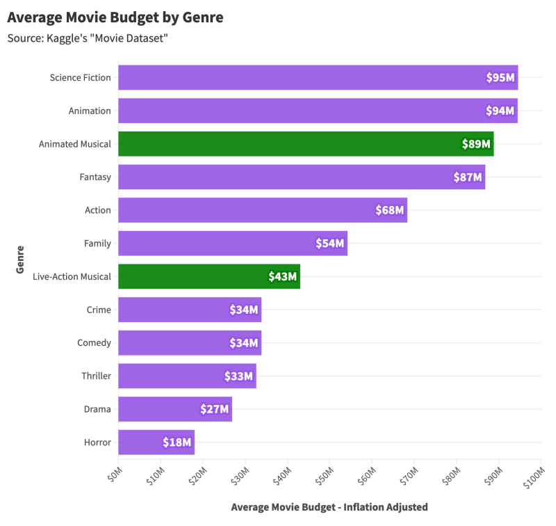 The Rise and Fall of Movie Musicals A Statistical Analysis